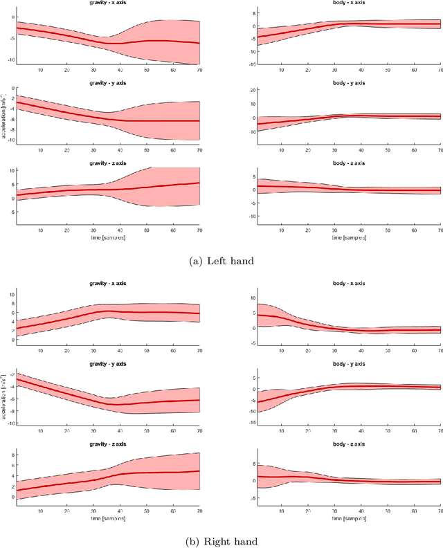 Figure 4 for Detection of bimanual gestures everywhere: why it matters, what we need and what is missing
