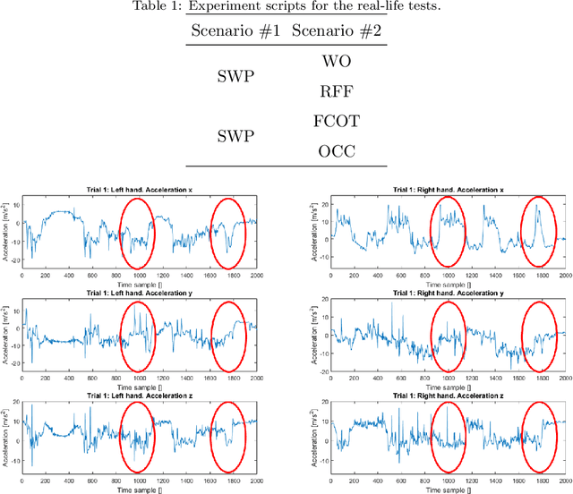 Figure 2 for Detection of bimanual gestures everywhere: why it matters, what we need and what is missing