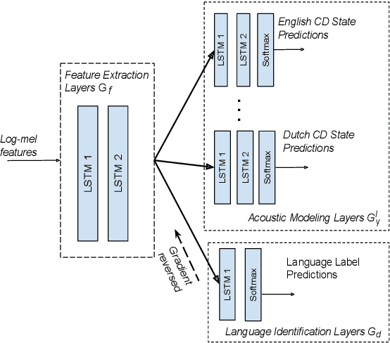 Figure 1 for Adversarial Training for Multilingual Acoustic Modeling