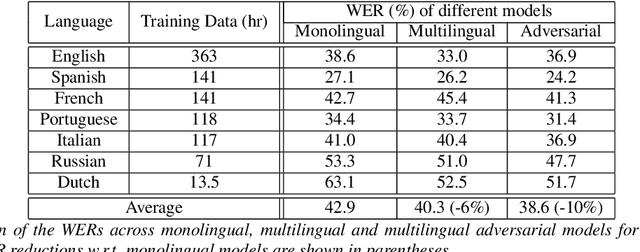 Figure 2 for Adversarial Training for Multilingual Acoustic Modeling