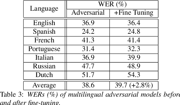 Figure 4 for Adversarial Training for Multilingual Acoustic Modeling