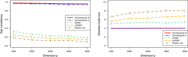 Figure 1 for Factor-Augmented Regularized Model for Hazard Regression
