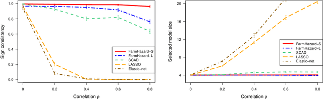 Figure 3 for Factor-Augmented Regularized Model for Hazard Regression