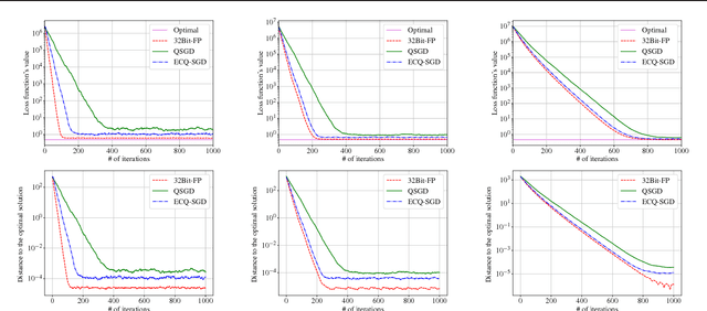 Figure 3 for Error Compensated Quantized SGD and its Applications to Large-scale Distributed Optimization