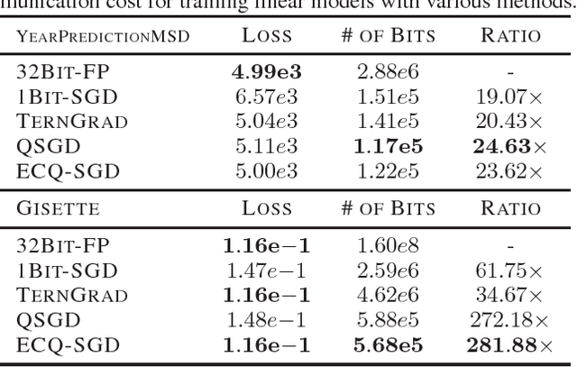 Figure 2 for Error Compensated Quantized SGD and its Applications to Large-scale Distributed Optimization