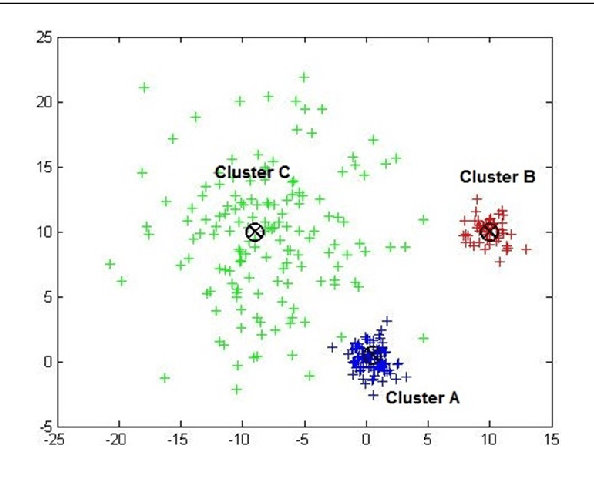 Figure 1 for Cluster validity index based on Jeffrey divergence