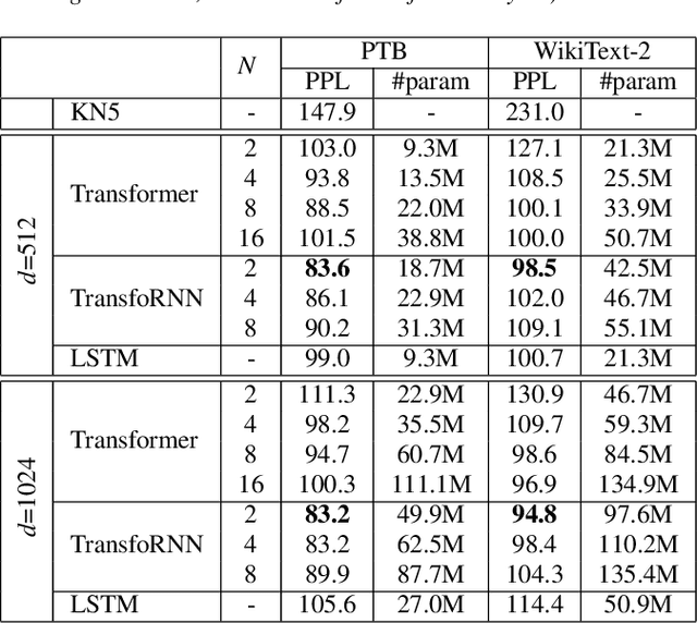 Figure 2 for TransfoRNN: Capturing the Sequential Information in Self-Attention Representations for Language Modeling