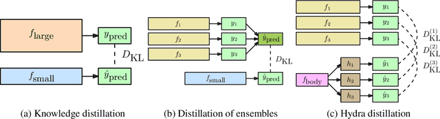 Figure 1 for Hydra: Preserving Ensemble Diversity for Model Distillation