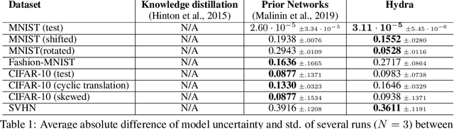 Figure 2 for Hydra: Preserving Ensemble Diversity for Model Distillation