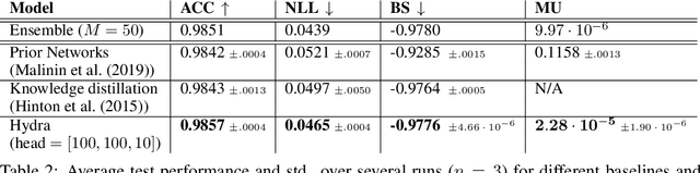 Figure 4 for Hydra: Preserving Ensemble Diversity for Model Distillation