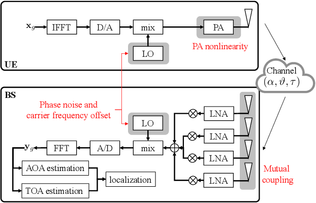 Figure 1 for MCRB-based Performance Analysis of 6G Localization under Hardware Impairments