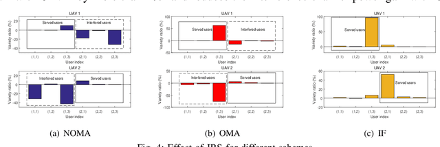 Figure 4 for Intelligent Reflecting Surface Enhanced Multi-UAV NOMA Networks