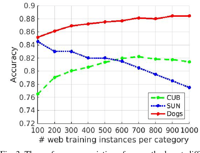 Figure 3 for Fine-grained Classification using Heterogeneous Web Data and Auxiliary Categories