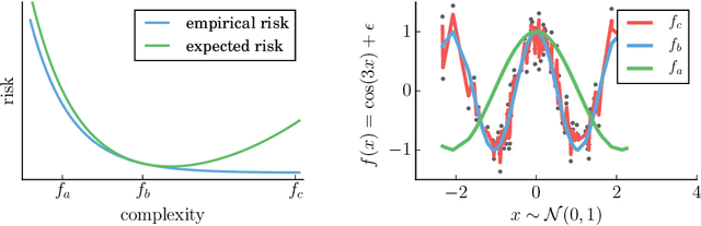 Figure 2 for From Dependence to Causation