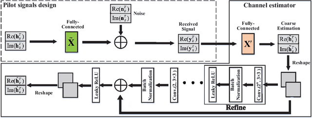Figure 2 for Data-Driven Deep Learning to Design Pilot and Channel Estimator For Massive MIMO