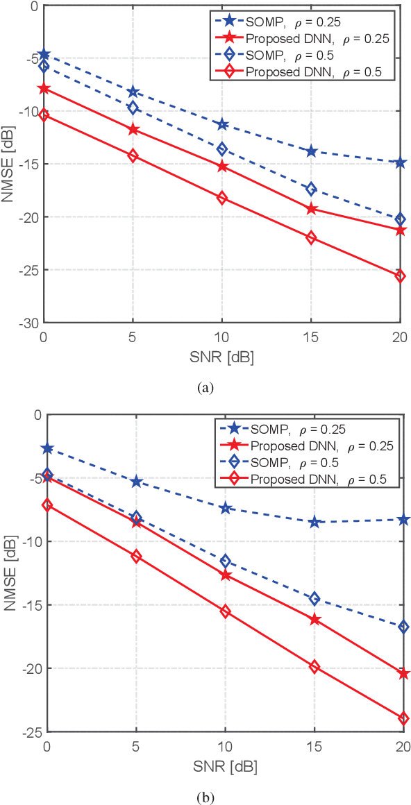 Figure 3 for Data-Driven Deep Learning to Design Pilot and Channel Estimator For Massive MIMO