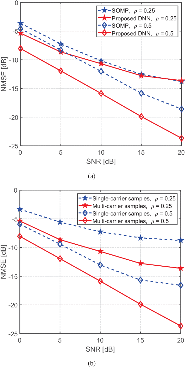 Figure 4 for Data-Driven Deep Learning to Design Pilot and Channel Estimator For Massive MIMO