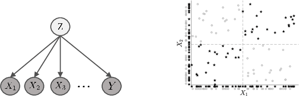 Figure 2 for Information-theoretic Feature Selection via Tensor Decomposition and Submodularity