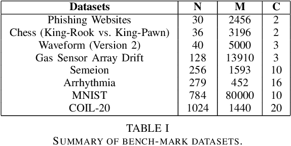 Figure 4 for Information-theoretic Feature Selection via Tensor Decomposition and Submodularity