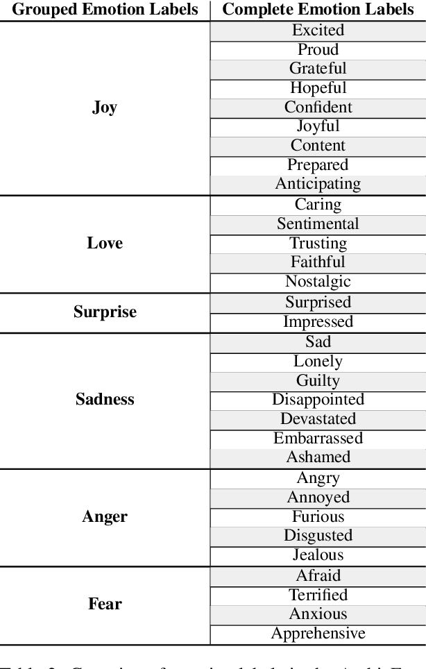 Figure 4 for Empathetic BERT2BERT Conversational Model: Learning Arabic Language Generation with Little Data