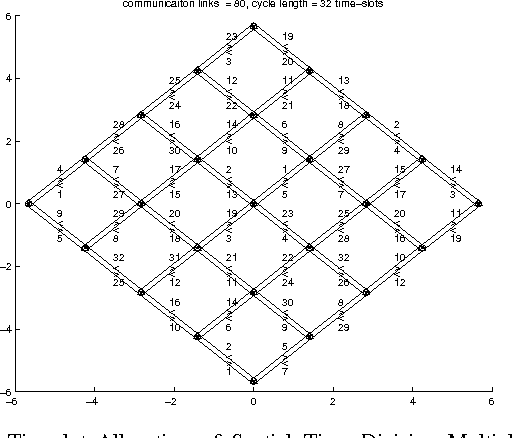 Figure 3 for Randomized Distributed Configuration Management of Wireless Networks: Multi-layer Markov Random Fields and Near-Optimality