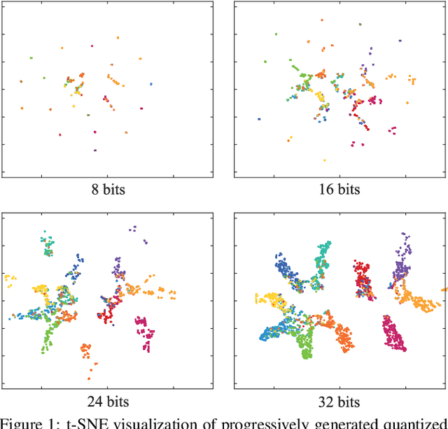Figure 1 for Beyond Product Quantization: Deep Progressive Quantization for Image Retrieval