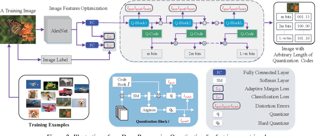 Figure 3 for Beyond Product Quantization: Deep Progressive Quantization for Image Retrieval