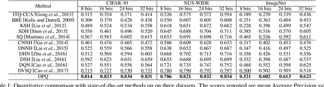 Figure 2 for Beyond Product Quantization: Deep Progressive Quantization for Image Retrieval