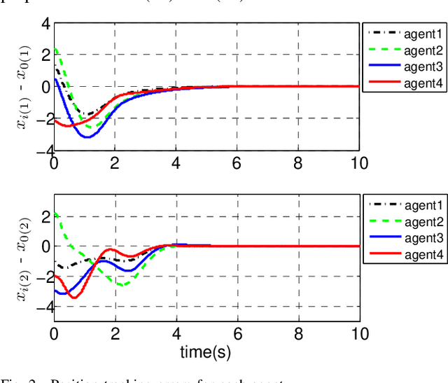Figure 2 for Distributed Global Output-Feedback Control for a Class of Euler-Lagrange Systems