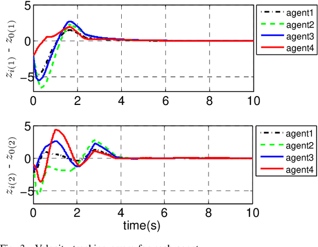 Figure 3 for Distributed Global Output-Feedback Control for a Class of Euler-Lagrange Systems