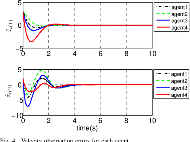 Figure 4 for Distributed Global Output-Feedback Control for a Class of Euler-Lagrange Systems