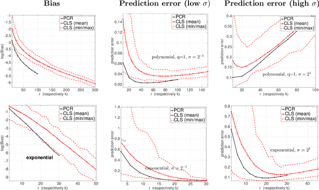 Figure 2 for On Principal Components Regression, Random Projections, and Column Subsampling