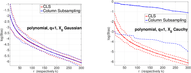 Figure 3 for On Principal Components Regression, Random Projections, and Column Subsampling