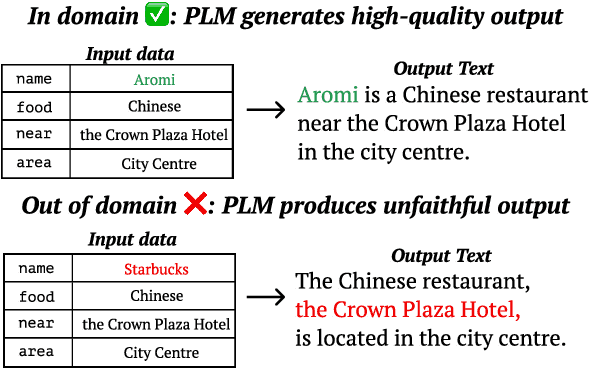 Figure 1 for TempLM: Distilling Language Models into Template-Based Generators