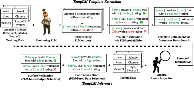 Figure 3 for TempLM: Distilling Language Models into Template-Based Generators