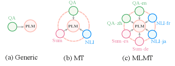 Figure 1 for Polyglot Prompt: Multilingual Multitask PrompTraining