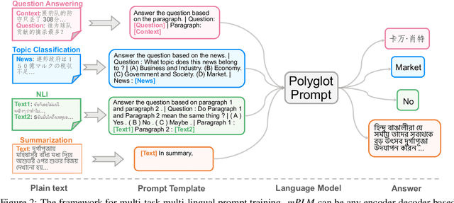 Figure 3 for Polyglot Prompt: Multilingual Multitask PrompTraining