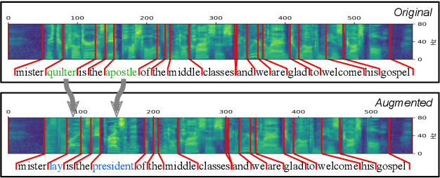 Figure 1 for On-the-Fly Aligned Data Augmentation for Sequence-to-Sequence ASR