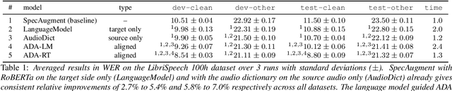 Figure 2 for On-the-Fly Aligned Data Augmentation for Sequence-to-Sequence ASR