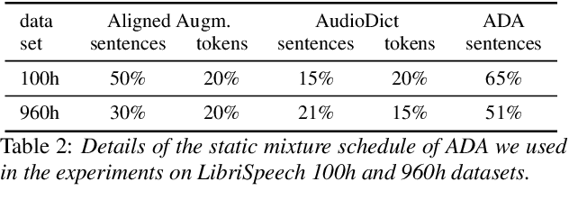 Figure 3 for On-the-Fly Aligned Data Augmentation for Sequence-to-Sequence ASR