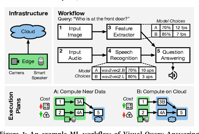 Figure 1 for Serving and Optimizing Machine Learning Workflows on Heterogeneous Infrastructures