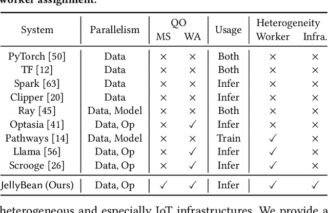 Figure 2 for Serving and Optimizing Machine Learning Workflows on Heterogeneous Infrastructures