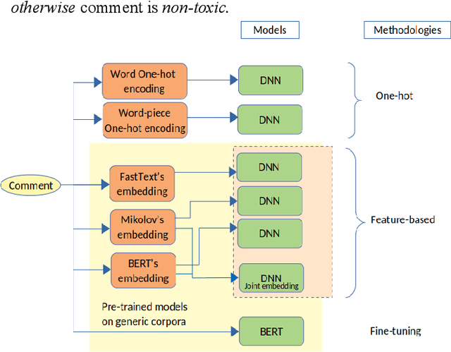 Figure 1 for Towards non-toxic landscapes: Automatic toxic comment detection using DNN