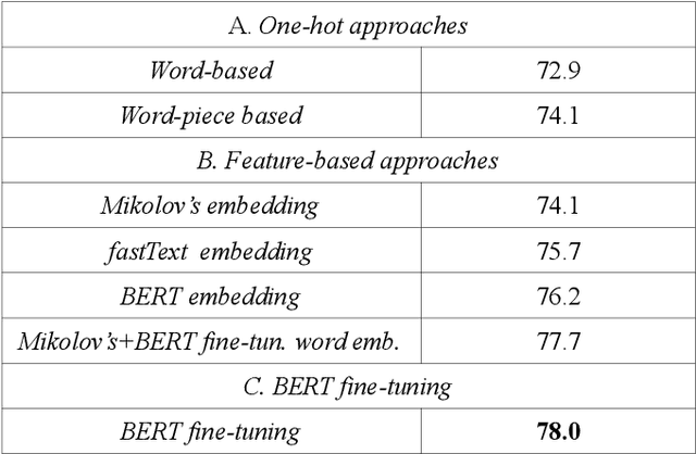 Figure 4 for Towards non-toxic landscapes: Automatic toxic comment detection using DNN