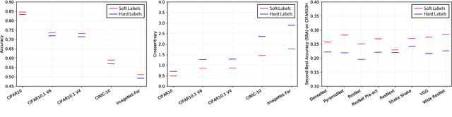 Figure 3 for Human uncertainty makes classification more robust