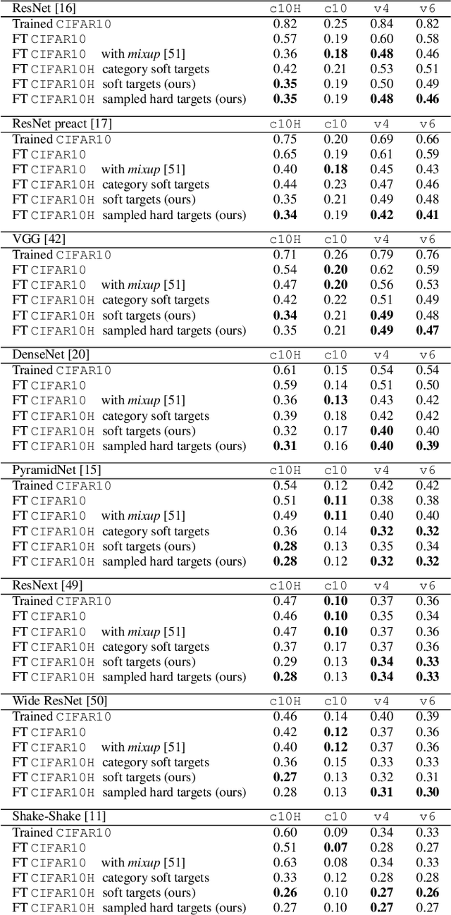 Figure 2 for Human uncertainty makes classification more robust