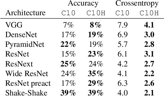 Figure 4 for Human uncertainty makes classification more robust