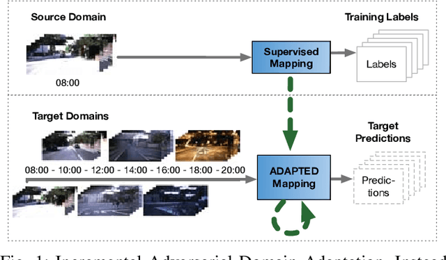 Figure 1 for Incremental Adversarial Domain Adaptation for Continually Changing Environments