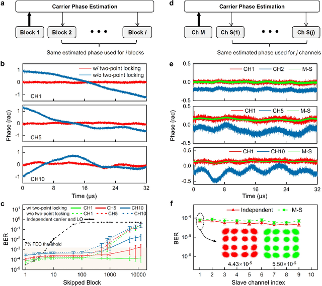 Figure 3 for Coherent optical communications using coherence-cloned Kerr soliton microcombs