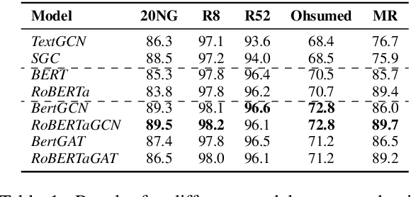 Figure 1 for BertGCN: Transductive Text Classification by Combining GCN and BERT